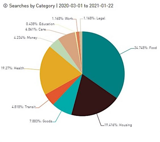 New website offers assistance resources for every zip code News